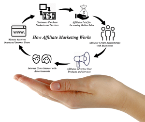 How Affiliate Marketing Works